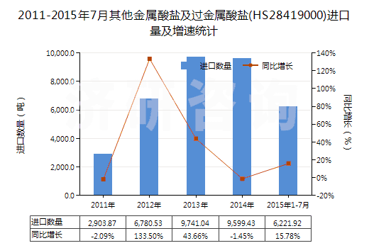 2011-2015年7月其他金屬酸鹽及過金屬酸鹽(HS28419000)進口量及增速統(tǒng)計 2011-2015年7月其他金屬酸鹽及過金屬酸鹽(HS28419000)進口量及增速統(tǒng)計